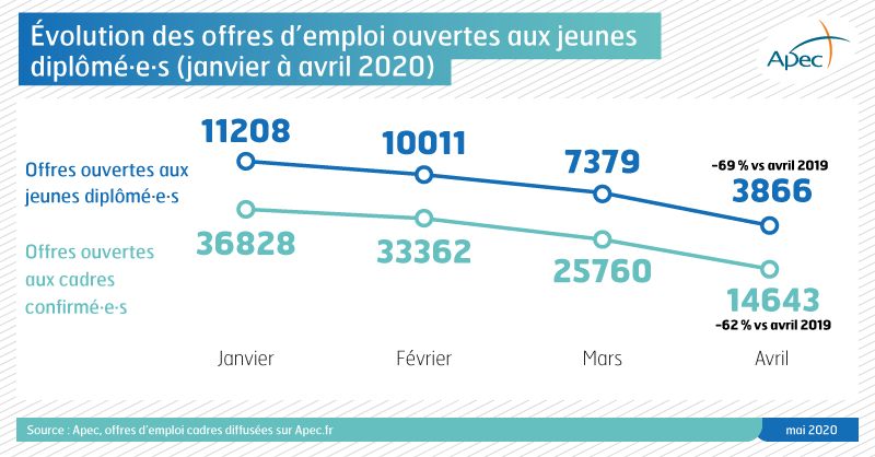 Une baisse des offres d'emploi ouvertes aux jeunes diplômés